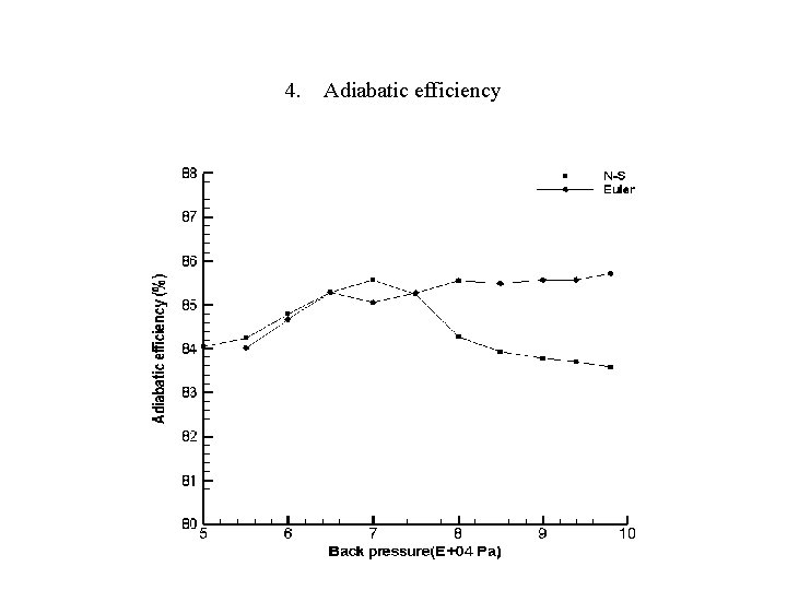 4. Adiabatic efficiency 