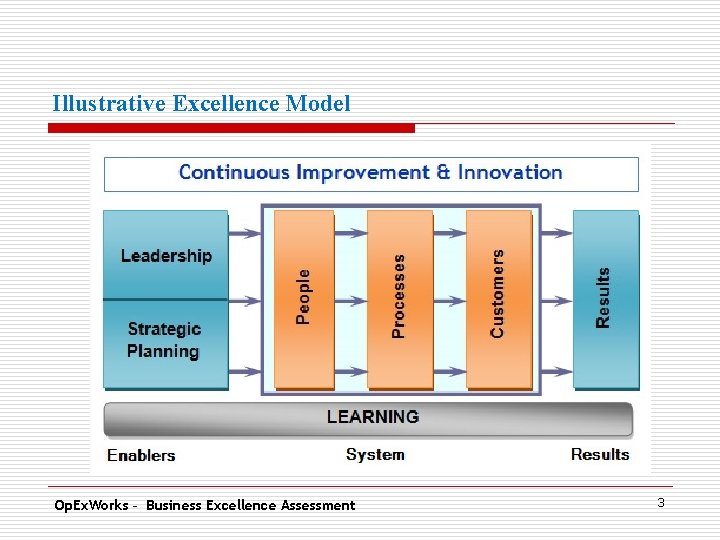 Illustrative Excellence Model Op. Ex. Works – Business Excellence Assessment 3 