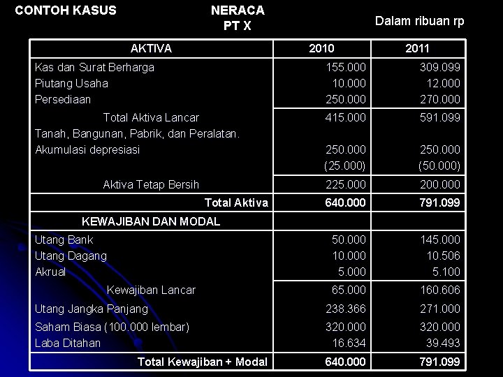 CONTOH KASUS NERACA PT X AKTIVA Dalam ribuan rp 2010 2011 Kas dan Surat