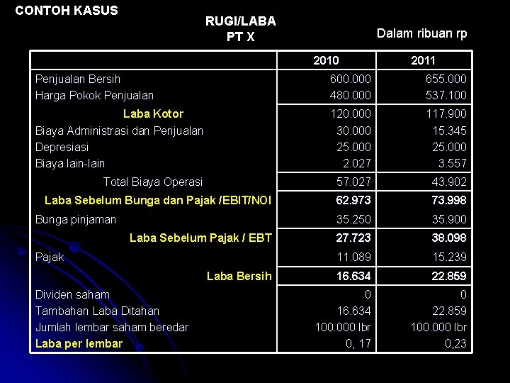 CONTOH KASUS RUGI/LABA PT X Dalam ribuan rp 2010 2011 Penjualan Bersih Harga Pokok