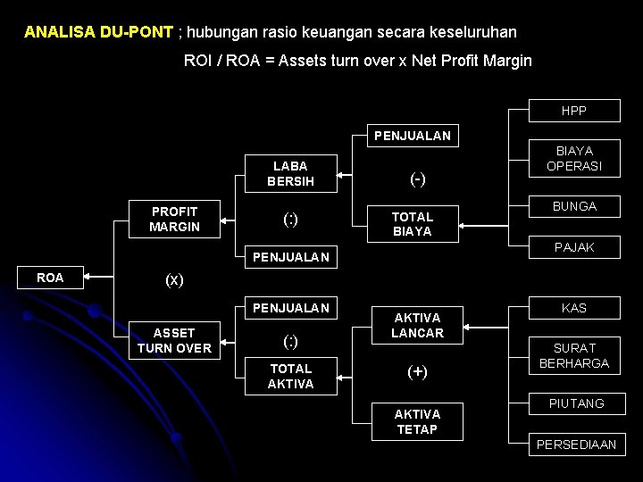 ANALISA DU-PONT ; hubungan rasio keuangan secara keseluruhan ROI / ROA = Assets turn