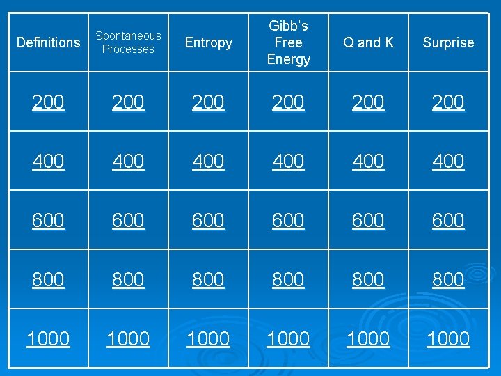 Entropy Gibb’s Free Energy Q and K Surprise 200 200 200 400 400 400