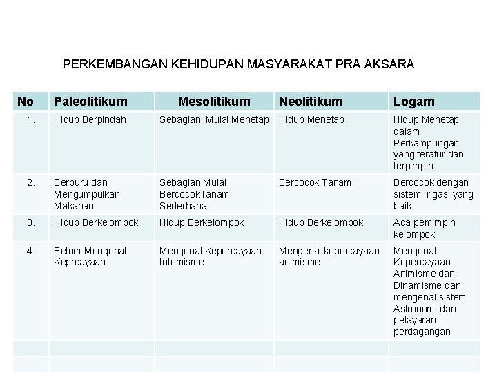 PERKEMBANGAN KEHIDUPAN MASYARAKAT PRA AKSARA No Paleolitikum Mesolitikum Neolitikum Logam 1. Hidup Berpindah Sebagian