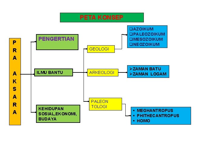 PETA KONSEP P R A A K S A R A PENGERTIAN GEOLOGI ILMU