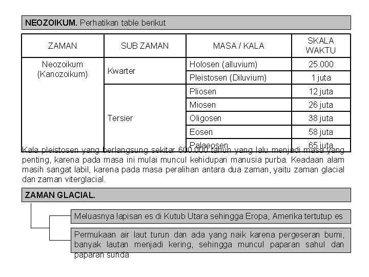 NEOZOIKUM. Perhatikan table berikut ZAMAN Neozoikum (Kanozoikum) SUB ZAMAN Kwarter Tersier MASA / KALA