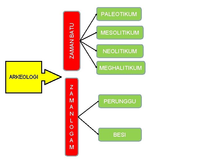 ZAMAN BATU PALEOTIKUM MESOLITIKUM NEOLITIKUM MEGHALITIKUM ARKEOLOGI Z A M A N L O