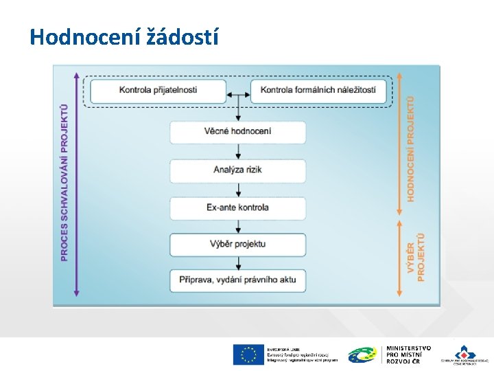 Hodnocení žádostí 