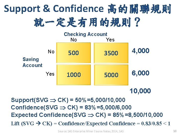 Support & Confidence 高的關聯規則 就一定是有用的規則？ Checking Account No Yes No 500 3500 4, 000