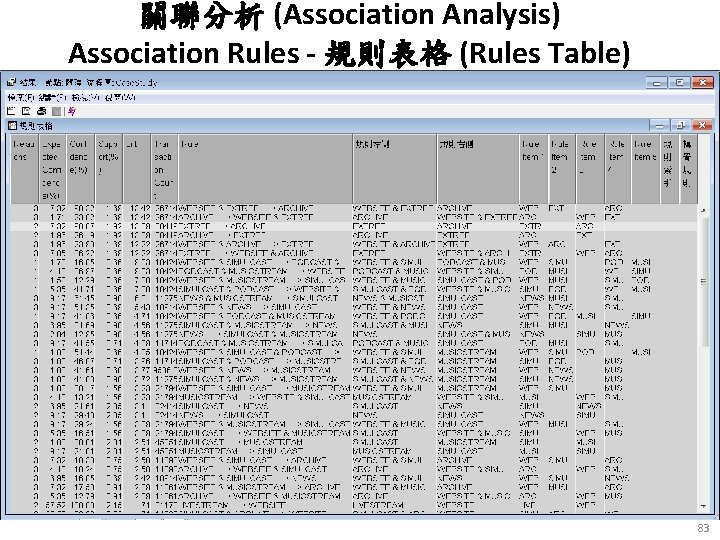 關聯分析 (Association Analysis) Association Rules - 規則表格 (Rules Table) 83 