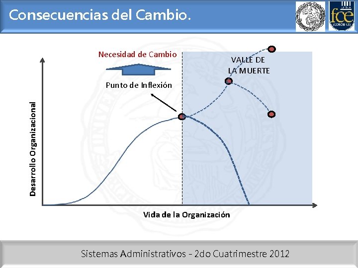 Consecuencias del Cambio. Necesidad de Cambio VALLE DE LA MUERTE Desarrollo Organizacional Punto de