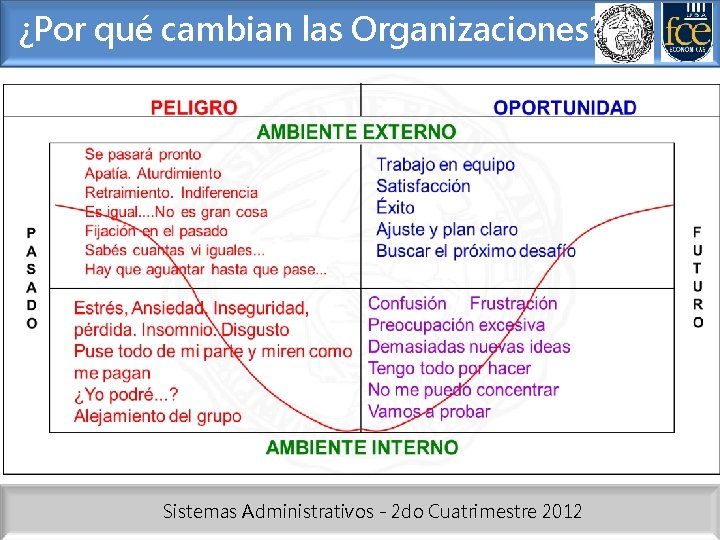 ¿Por qué cambian las Organizaciones? Sistemas Administrativos - 2 do Cuatrimestre 2012 
