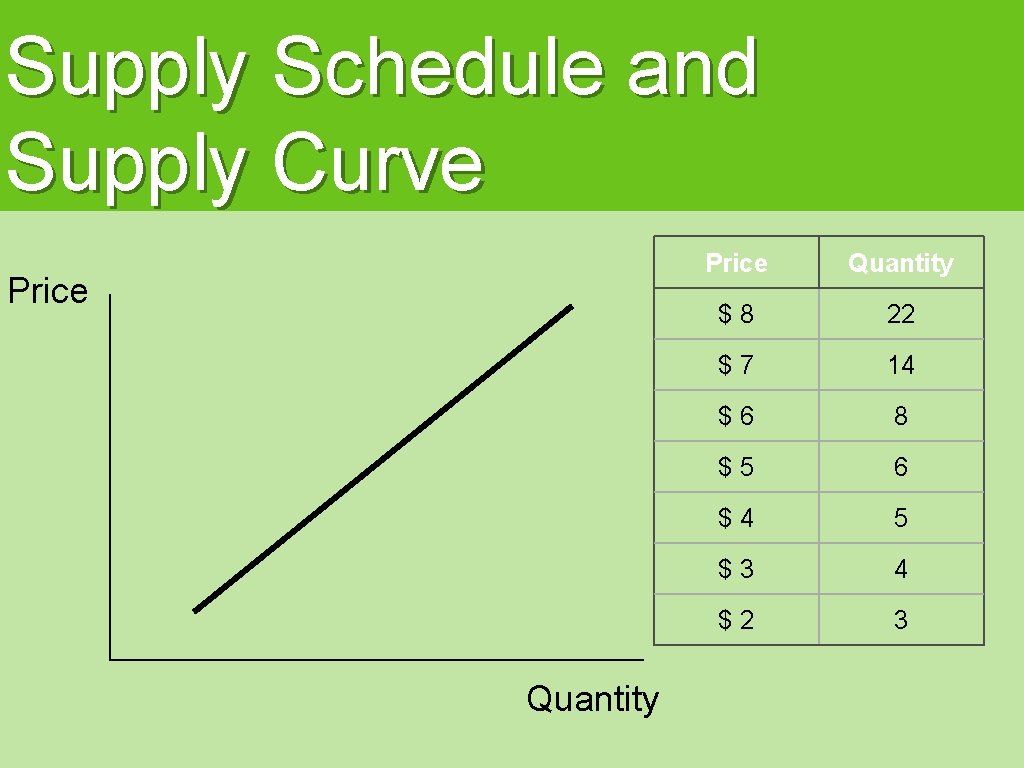 Supply Schedule and Supply Curve Price Quantity $8 22 $7 14 $6 8 $5