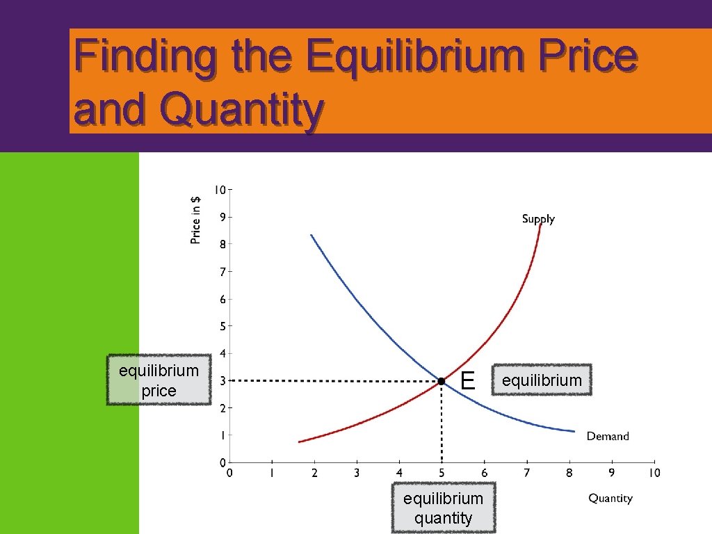 Finding the Equilibrium Price and Quantity equilibrium price E equilibrium quantity equilibrium 