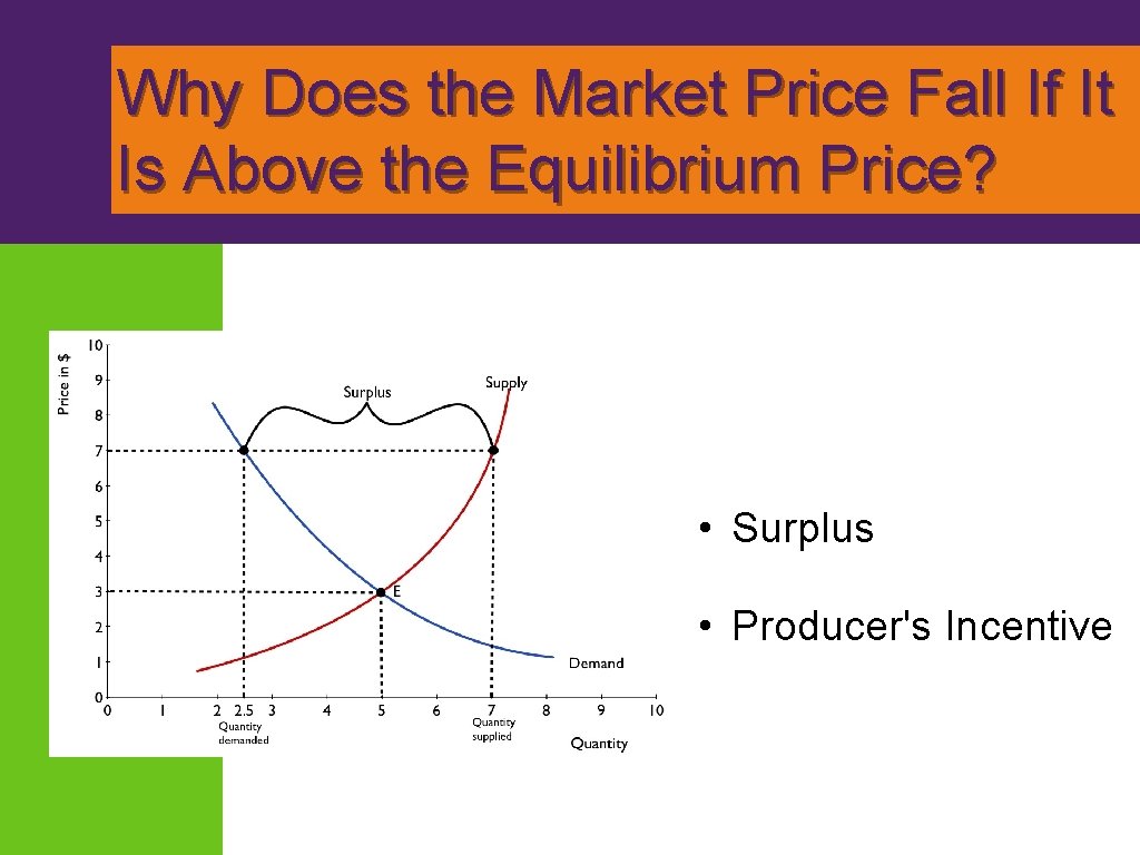 Why Does the Market Price Fall If It Is Above the Equilibrium Price? •