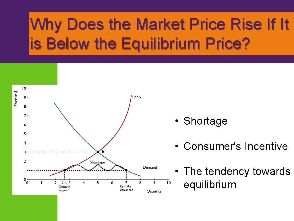 Why Does the Market Price Rise If It is Below the Equilibrium Price? •