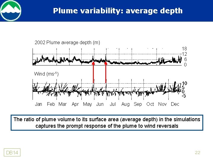 Plume variability: average depth 2002 Plume average depth (m) 18 12 6 0 Wind