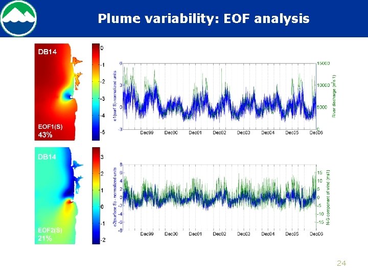 Plume variability: EOF analysis 24 