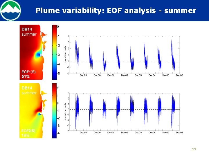 Plume variability: EOF analysis - summer 27 