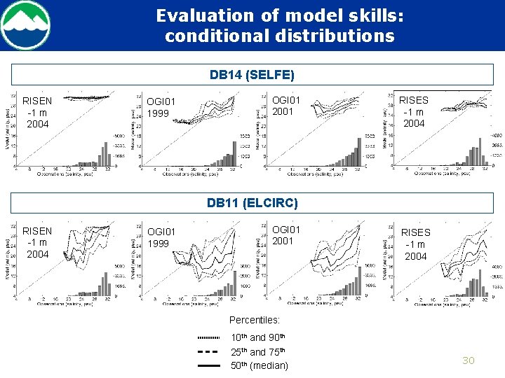 Evaluation of model skills: conditional distributions DB 14 (SELFE) RISEN -1 m 2004 OGI