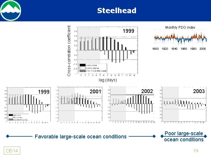 Cross-correlation coefficient Steelhead Monthly PDO index 1999 1900 1920 1940 1960 1980 2000 lag