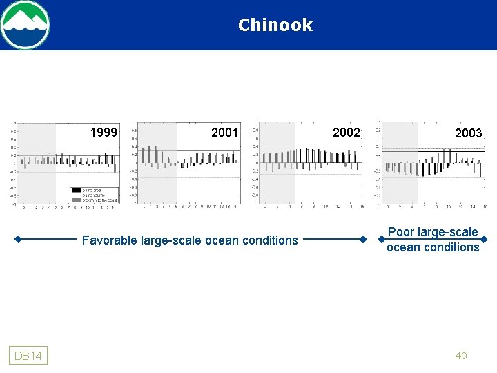 Chinook 1999 2001 Favorable large-scale ocean conditions DB 14 2002 2003 Poor large-scale ocean