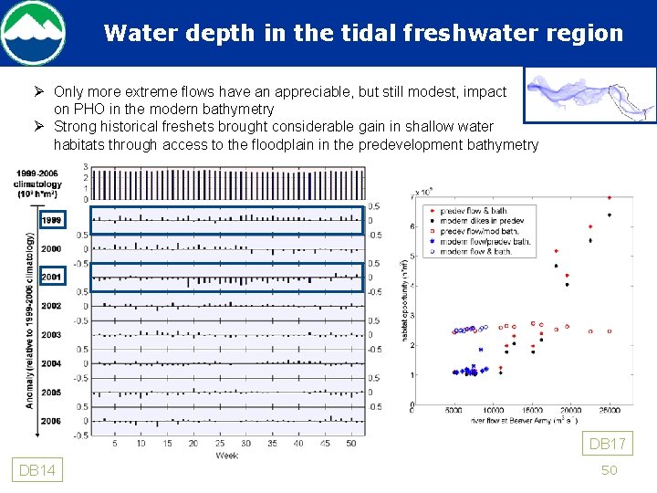 Water depth in the tidal freshwater region Ø Only more extreme flows have an