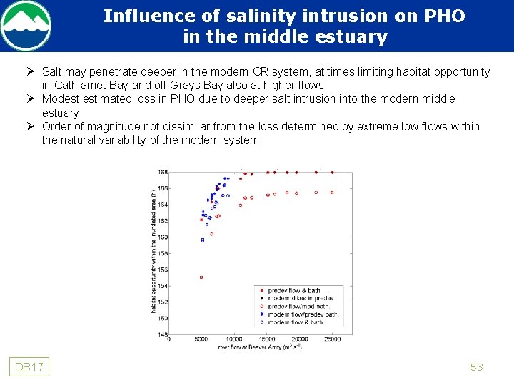 Influence of salinity intrusion on PHO in the middle estuary Ø Salt may penetrate