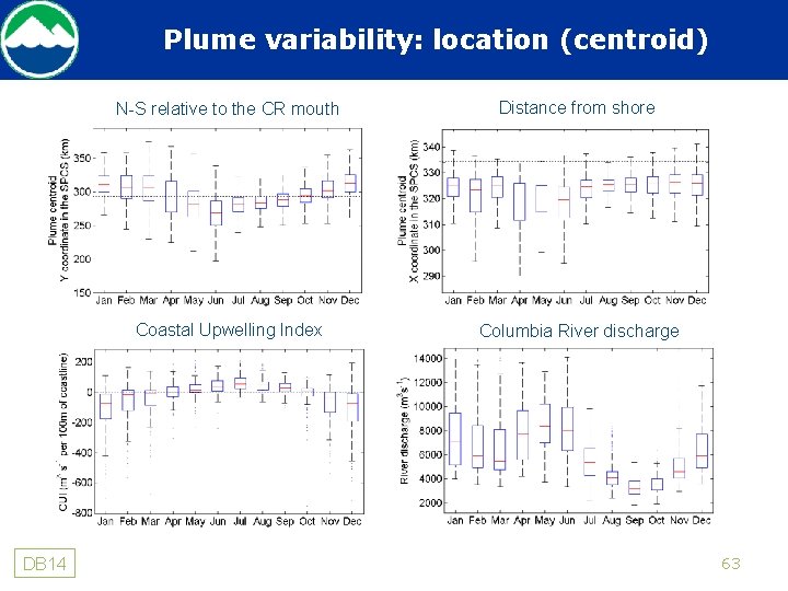 Plume variability: location (centroid) DB 14 N-S relative to the CR mouth Distance from