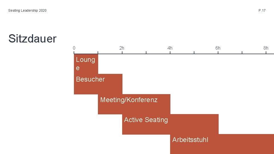 Seating Leadership 2020 P. 17 Sitzdauer 0 2 h 4 h Loung e Besucher