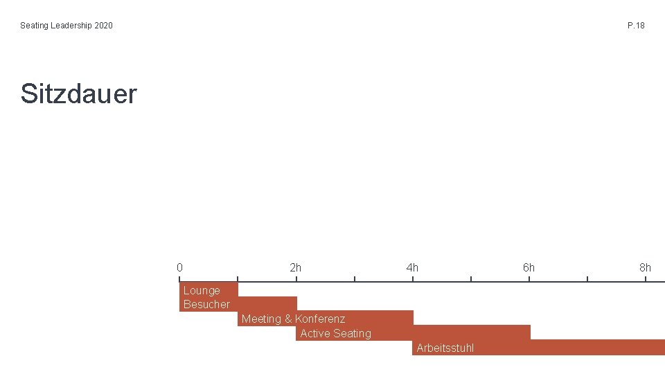 Seating Leadership 2020 P. 18 Sitzdauer 0 2 h 4 h Lounge Besucher Meeting