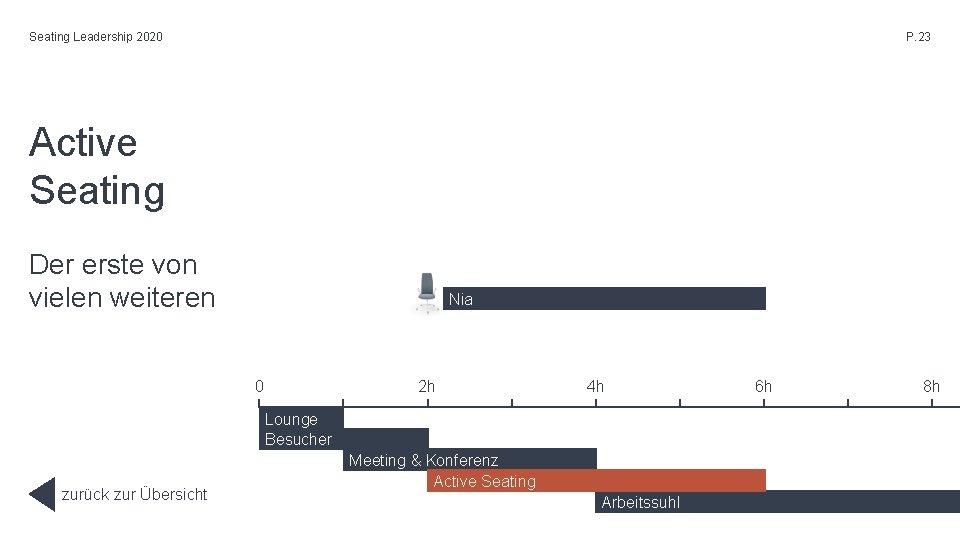 Seating Leadership 2020 P. 23 Active Seating Der erste von vielen weiteren Nia 0