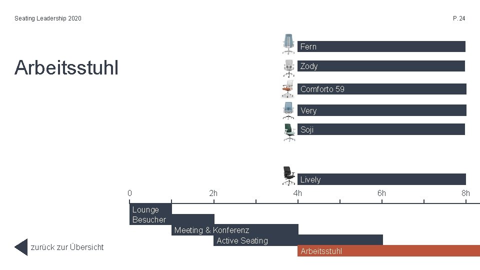 Seating Leadership 2020 P. 24 Fern Arbeitsstuhl Zody Comforto 59 Very Soji Lively 0