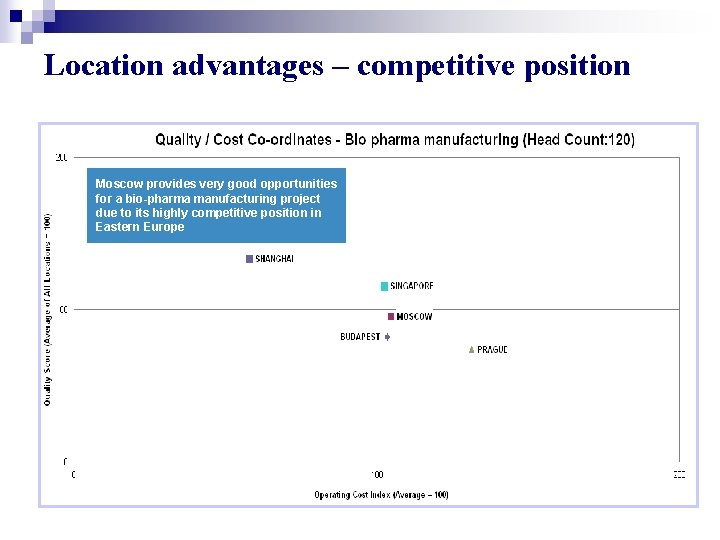 Location advantages – competitive position Moscow provides very good opportunities for a bio-pharma manufacturing