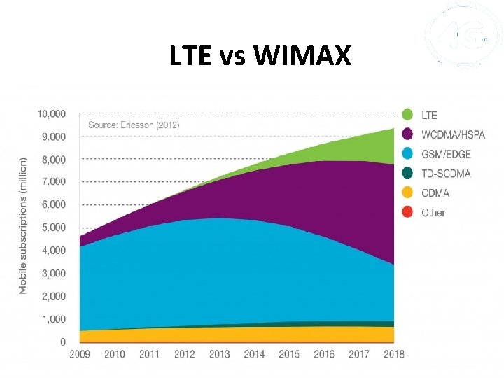 LTE vs WIMAX 