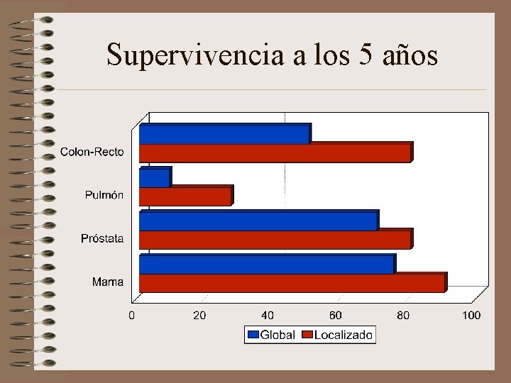 Supervivencia a los 5 años 