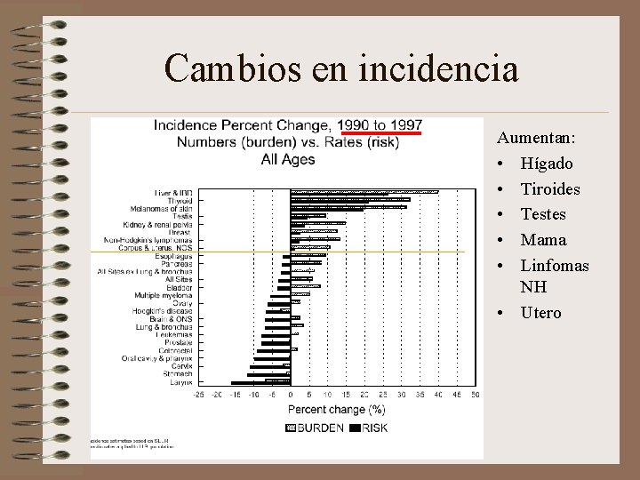 Cambios en incidencia Aumentan: • Hígado • Tiroides • Testes • Mama • Linfomas