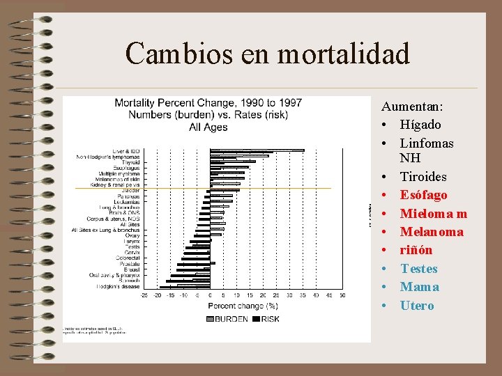 Cambios en mortalidad Aumentan: • Hígado • Linfomas NH • Tiroides • Esófago •