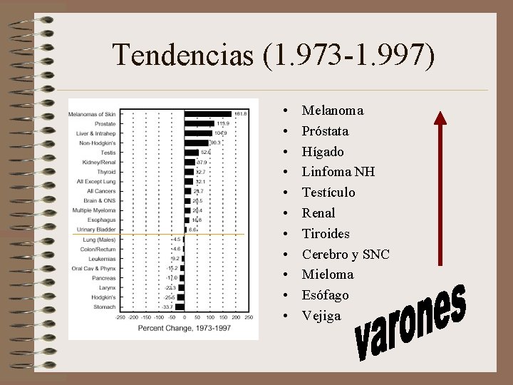 Tendencias (1. 973 -1. 997) • • • Melanoma Próstata Hígado Linfoma NH Testículo