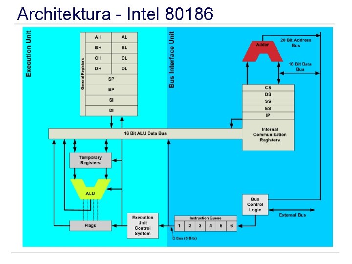 Architektura - Intel 80186 