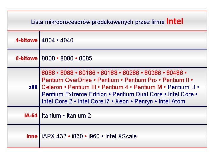 Lista mikroprocesorów produkowanych przez firmę Intel 4 -bitowe 4004 • 4040 8 -bitowe 8008