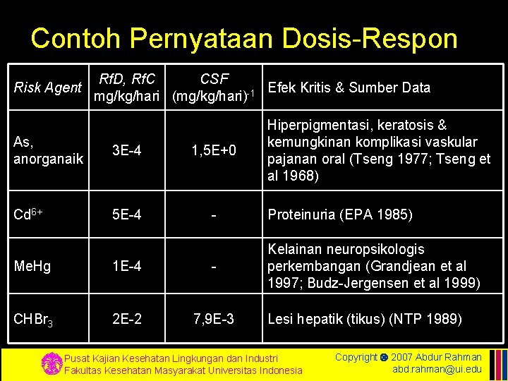 Contoh Pernyataan Dosis-Respon Risk Agent Rf. D, Rf. C CSF Efek Kritis & Sumber