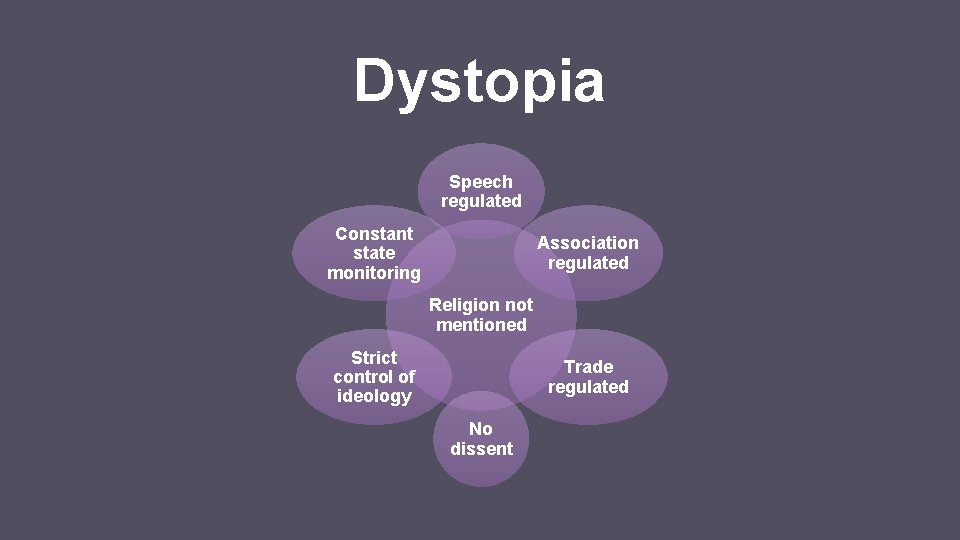 Dystopia Speech regulated Constant state monitoring Association regulated Religion not mentioned Strict control of
