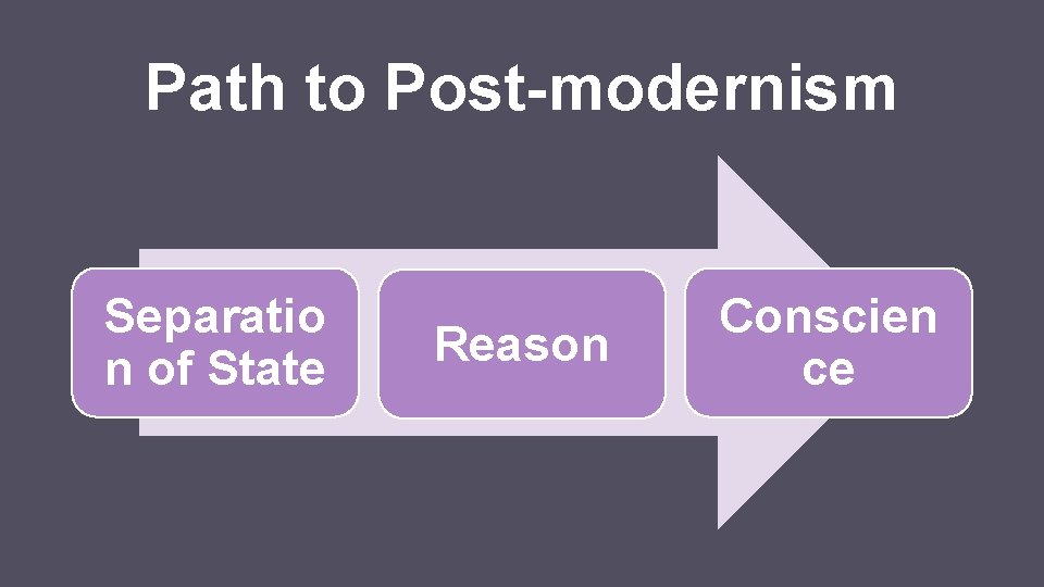 Path to Post-modernism Separatio n of State Reason Conscien ce 