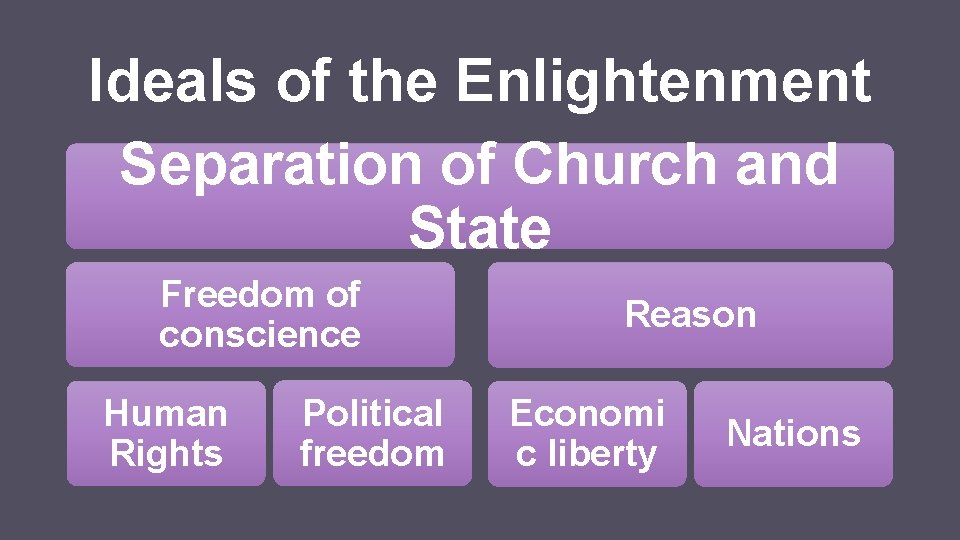 Ideals of the Enlightenment Separation of Church and State Freedom of conscience Human Rights