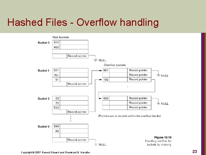 Hashed Files - Overflow handling Copyright © 2007 Ramez Elmasri and Shamkant B. Navathe