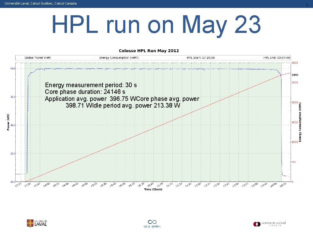 Université Laval, Calcul Québec, Calcul Canada HPL run on May 23 Energy measurement period: