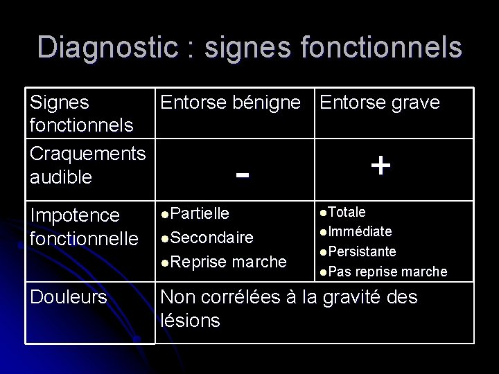 Diagnostic : signes fonctionnels Signes Entorse bénigne Entorse grave fonctionnels Craquements audible + -