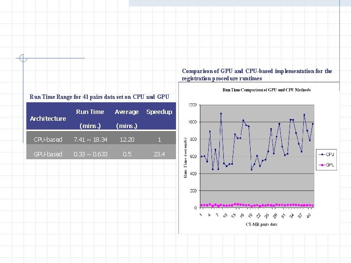 Comparison of GPU and CPU-based implementation for the registration procedure runtimes Run Time Range