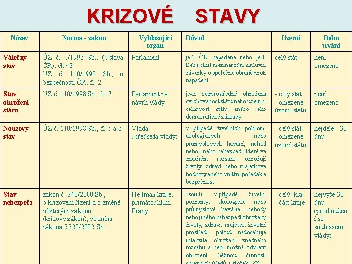 KRIZOVÉ Název Norma - zákon Vyhlašující orgán STAVY Důvod Území Doba trvání Válečný stav