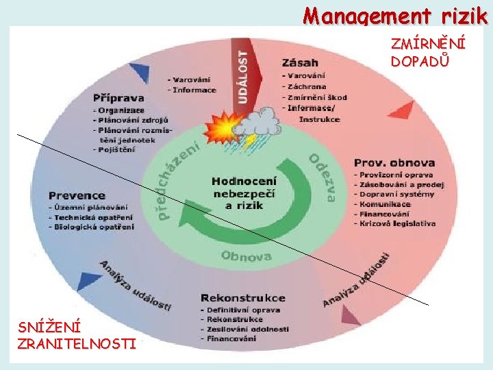 Management rizik ZMÍRNĚNÍ DOPADŮ SNÍŽENÍ ZRANITELNOSTI 